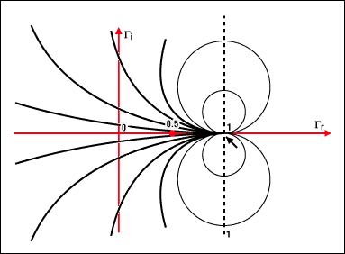 图4b. 圆周上的点表示具有相同虚部x的阻抗例如，x = 1的圆以(1, 1)为圆心，半径为1所有的圆(x为常数)都包括点(1, 0)与实部圆周不同的是，x既可以是正数也可以是负数这说明复平面下半部是其上半部的镜像所有圆的圆心都在一条经过横轴上1点的垂直线上