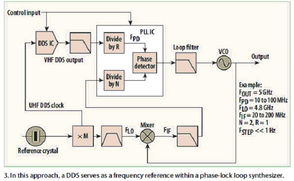 在这种方法中，DDS用作锁相环合成器中的频率参考源
